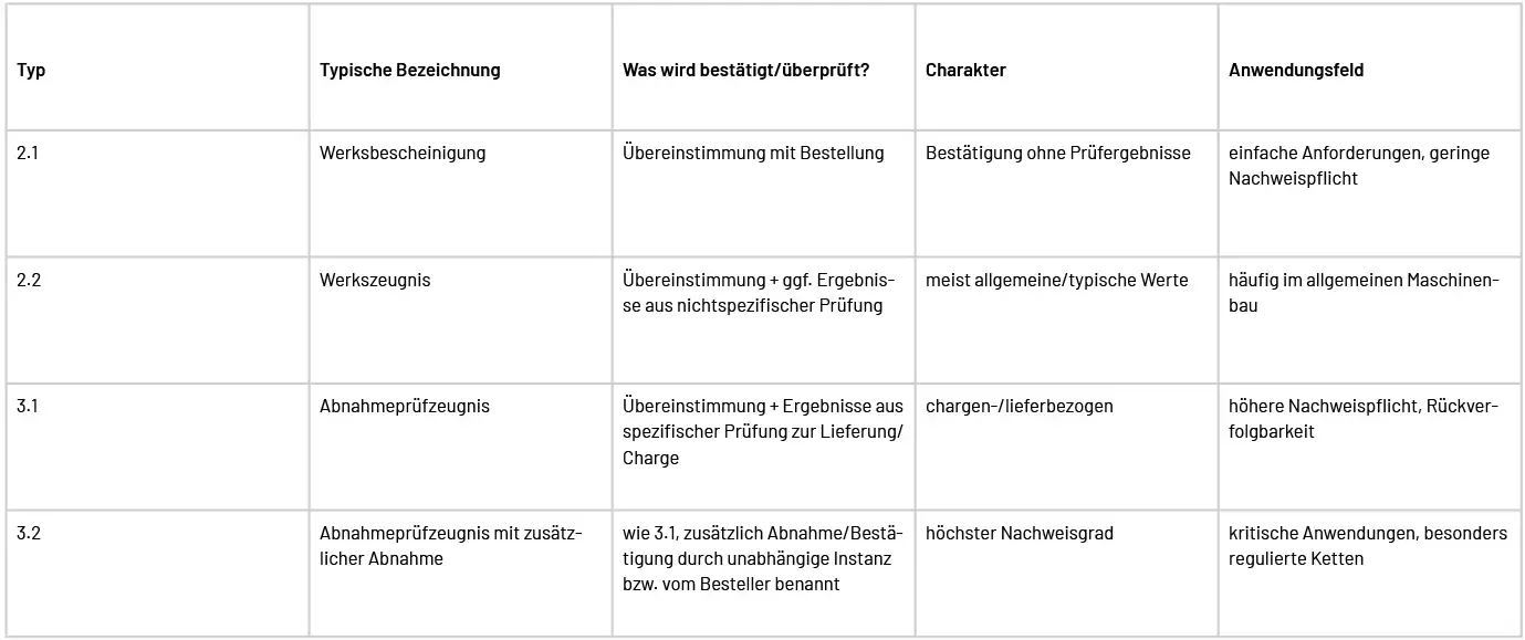 What are EN 10204 material certificates?