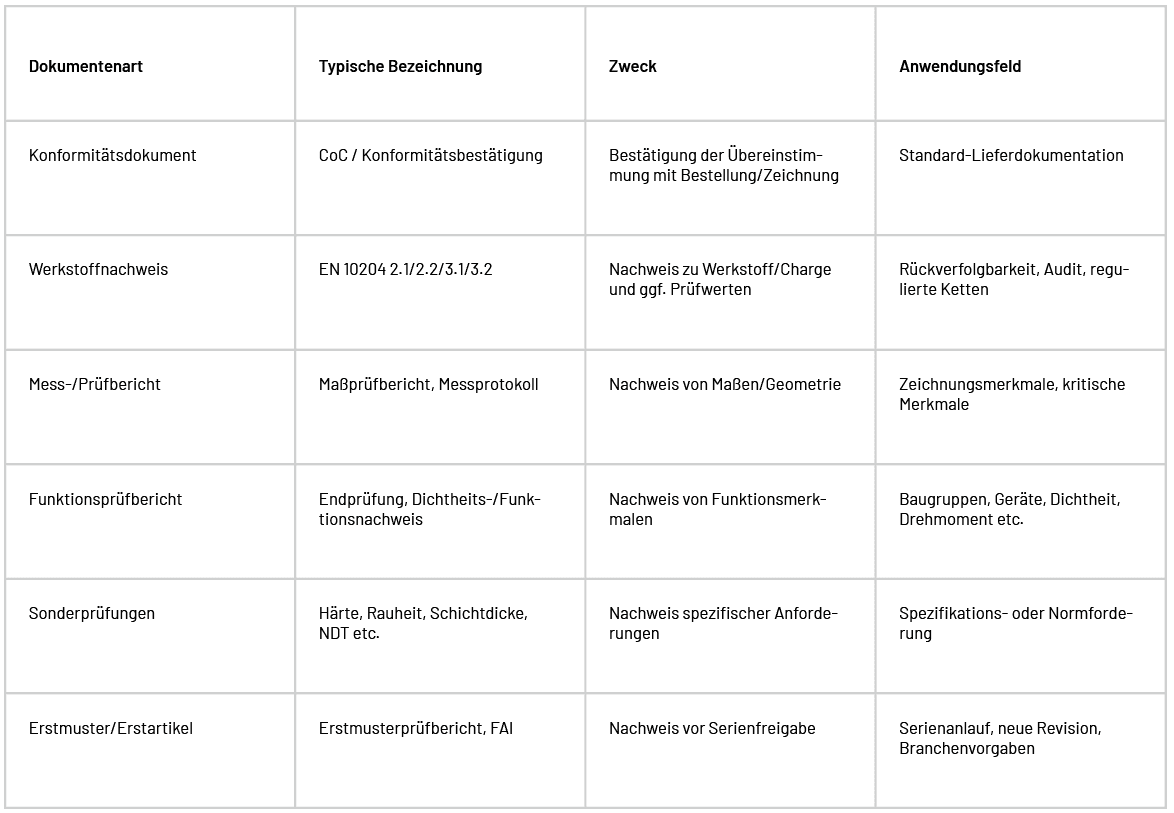 Overview of document types