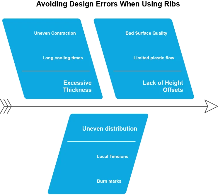 rib design errors to avoid