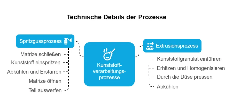 extrusion spritzguss technische details