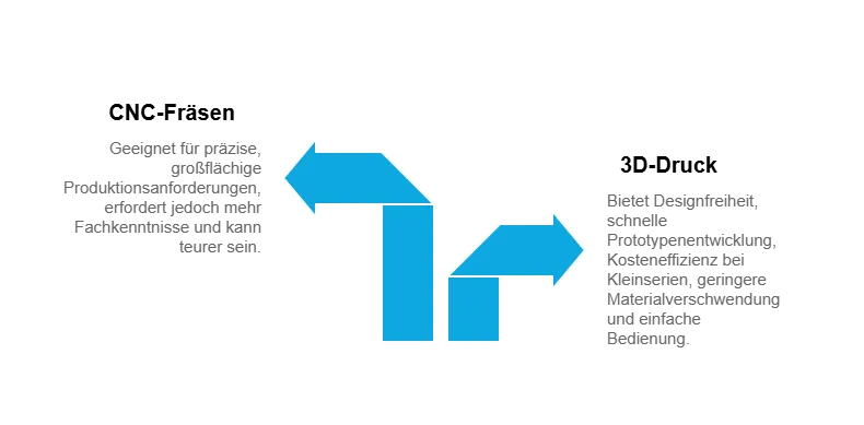 CNC-Fräsen und 3D-Druck Vergleich