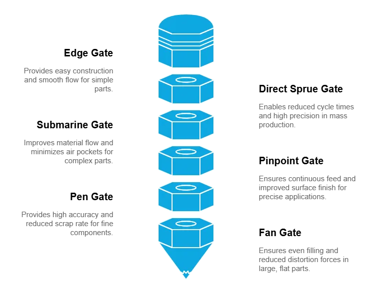Different types of gates in injection moulding