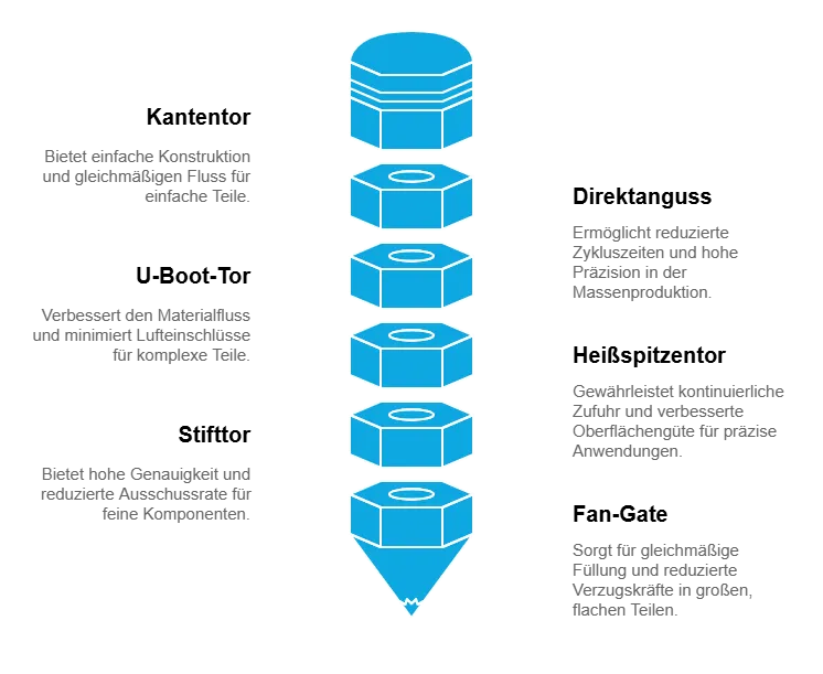 Verschiedene Angusstypen