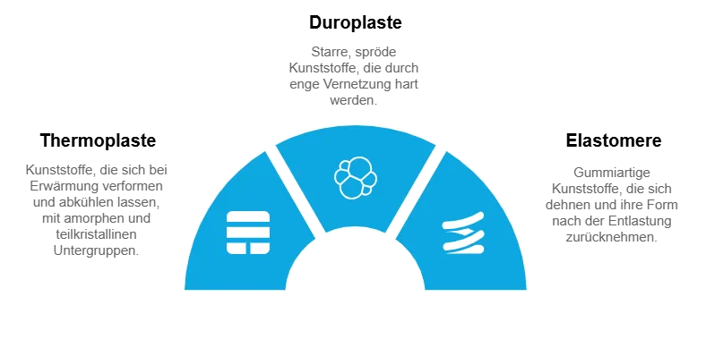 Klassifizierungen der Kunststoffe