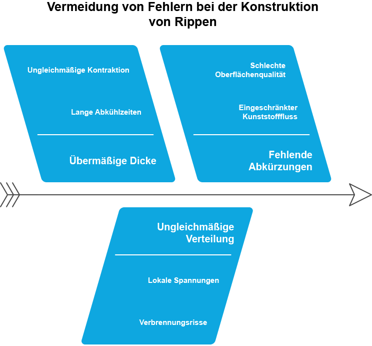 fehler bei der konstruktion von rippen
