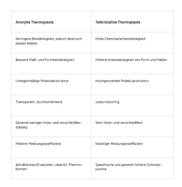tabelle mit amorphen und teilkristallinen thermoplasten