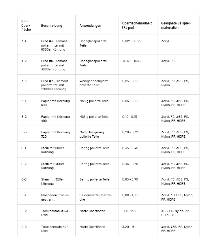 Tabelle SPI-Oberflächen