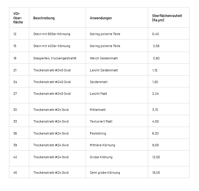 Tabelle VDI-Oberflächen